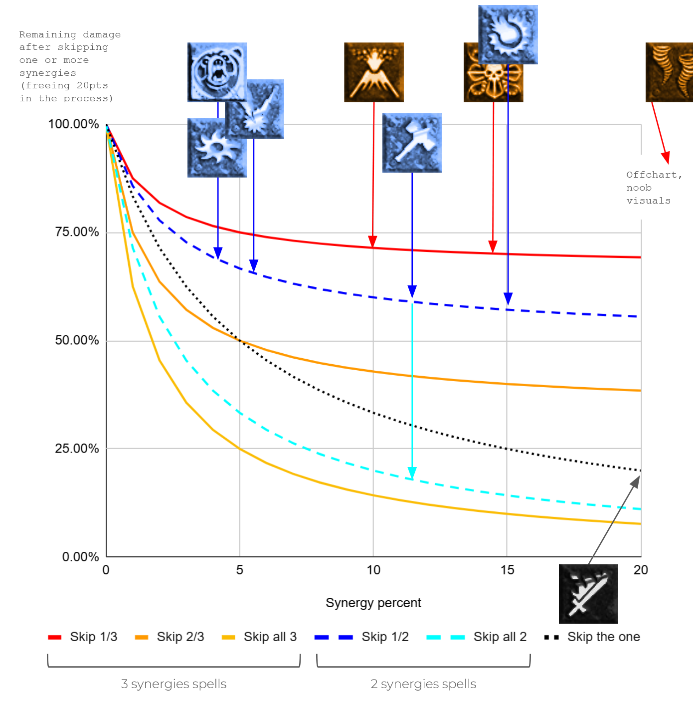 Skip Synergy Analysis