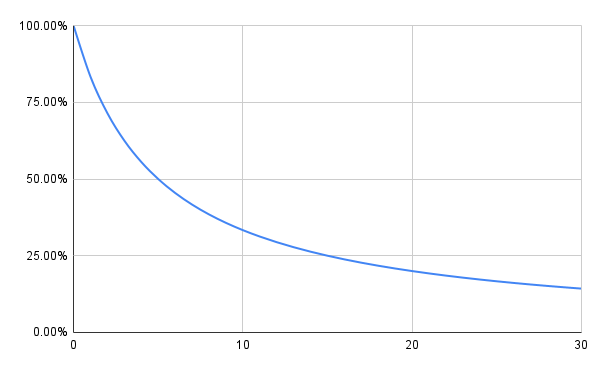 Skip Synergy Analysis
