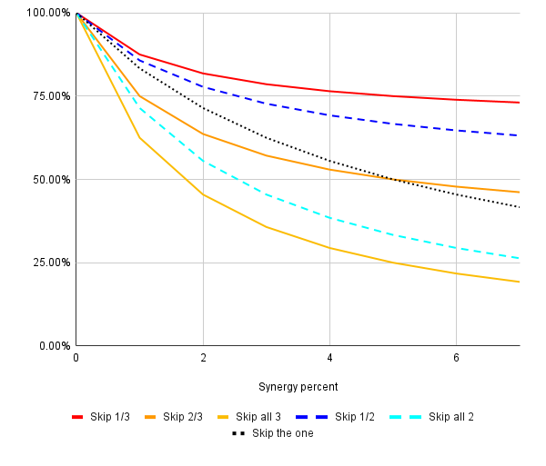 Skip Synergy Analysis
